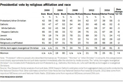 ft_16-11-09_relig_exitpoll_religrace